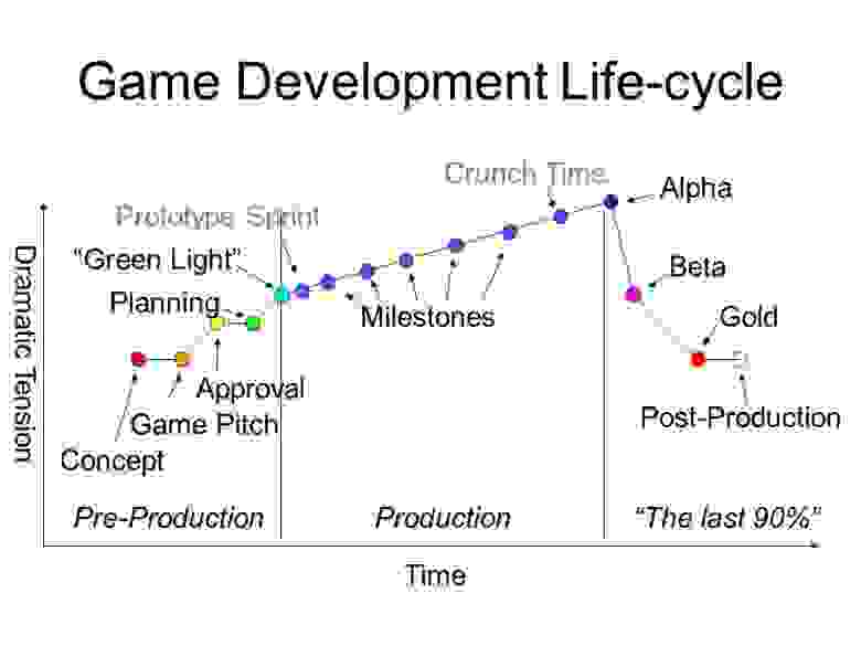 Цикл разработки игры