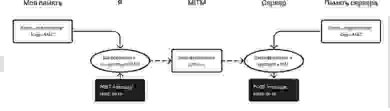 Иллюстрация передачи запроса с симметричным шифрованием и MAC
