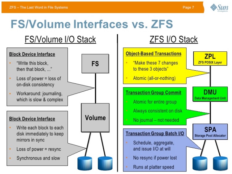 Сравнение интерфейсов классических ФС и ZFS. Источник: https://slideplayer.com/slide/11350106/ 