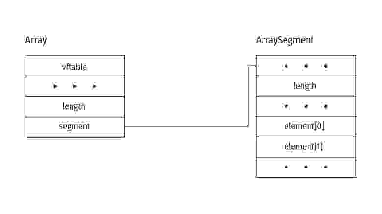 Array structure