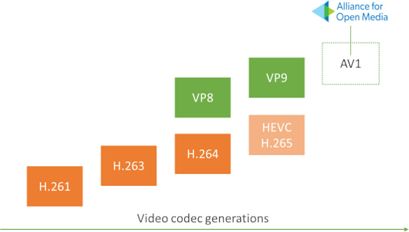 Диаграмма поколений видео-кодеков