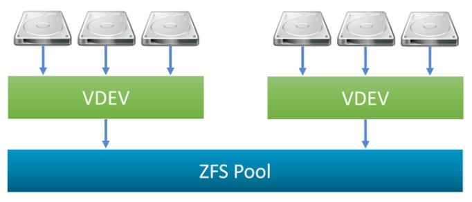 Составные части пула. Источник: https://forums.lawrencesystems.com/t/freenas-zfs-pools-raidz-raidz2-raidz3-capacity-integrity-and-performance/3569