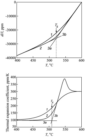 график изменения теплоёмкости при структурной релаксации АМС