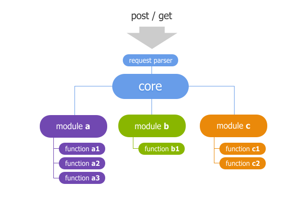 Core system