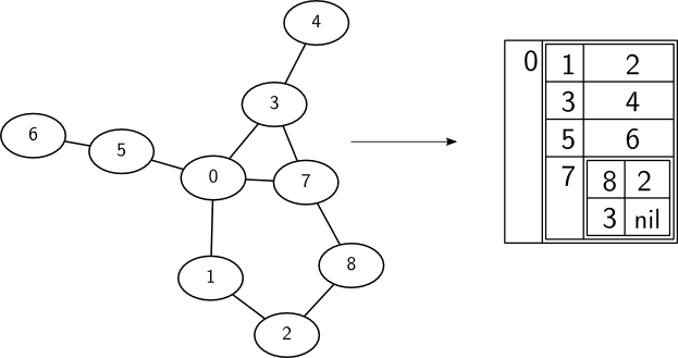Network graph and nested dictionaries