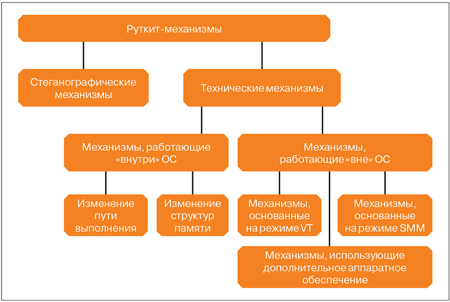 Рис. 1. Схема классификации механизмов сокрытия программного обеспечения