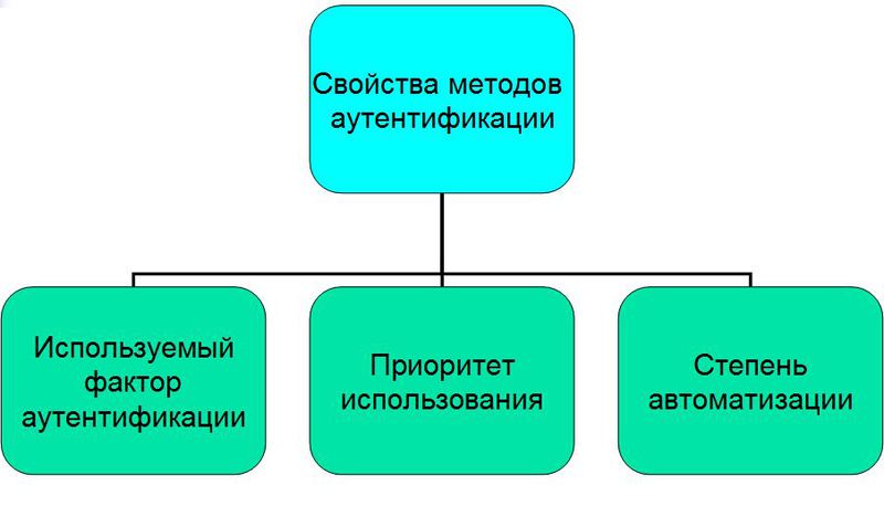 Классификация механизмов аутентификации пользователей и их обзор / Хабр