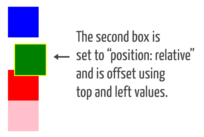 Element position. Position relative. Position relative CSS что это. Position CSS. Position absolute и relative в чём разница.
