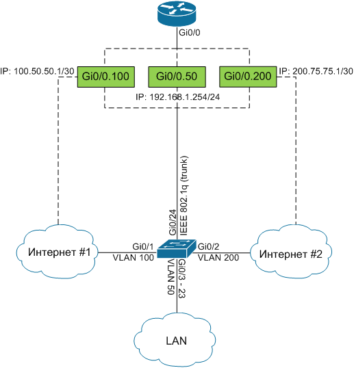 ИТ Инфраструктура / [Из песочницы] Архитектура Router on a Stick в сети передачи данных