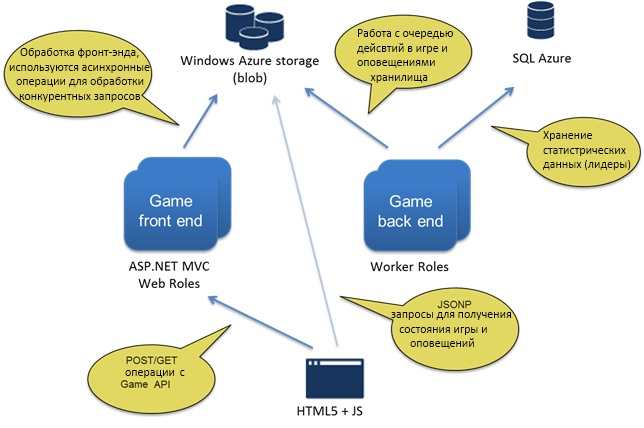 Блог компании Microsoft / Краткий обзор Windows Azure Toolkit for Social Games