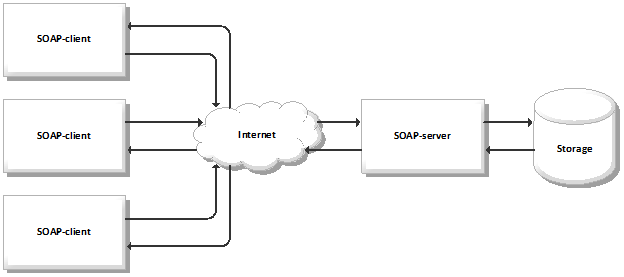 Пишем SOAP клиент-серверное приложение на PHP / Хабр