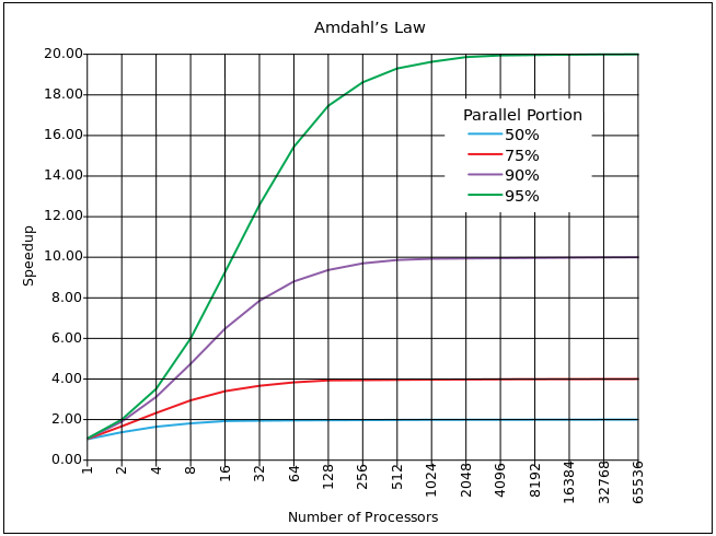 Amdahl law
