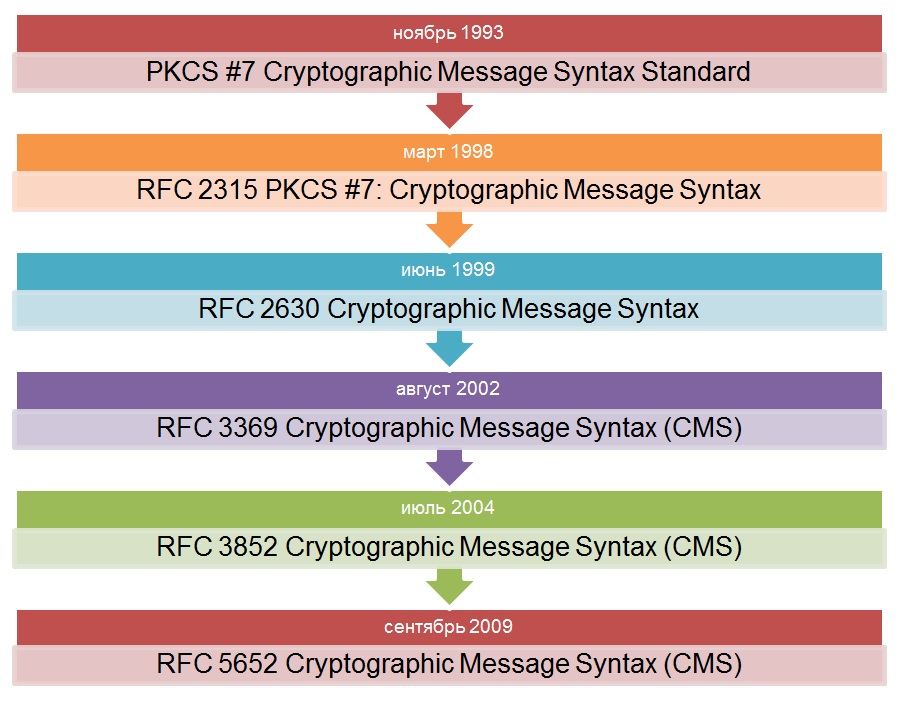 Message standard. Сообщение cms/PKCS 7.. Cryptographic Official Store.