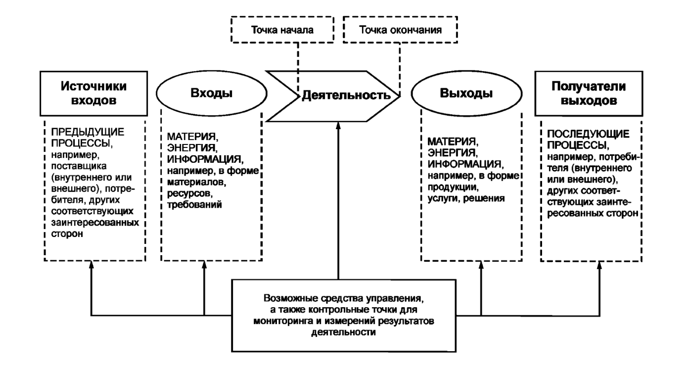 Контрольная работа: Реализация процессного подхода при создании системы менеджмента качества