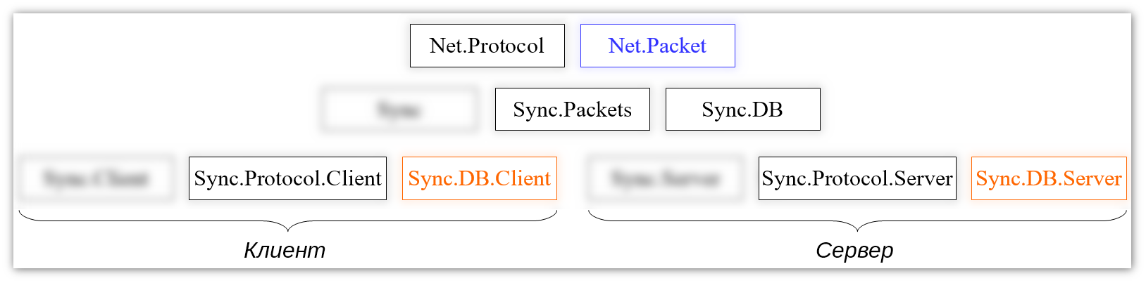 Модуль Net.Packet, а также Sync.DB.Client и Sync.DB.Server