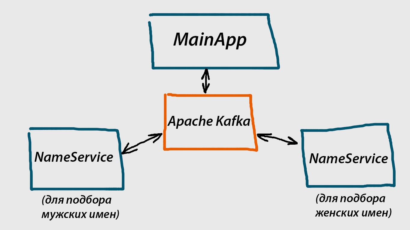 Микросервисная архитектура с Kafka. Кафка Апач. Apache Kafka схема работы. Kafka микросервисы схема. Kafka что это простыми словами