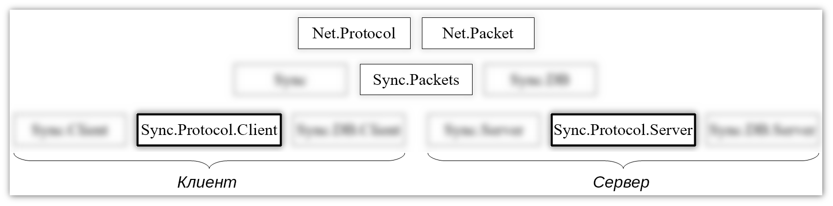 Новые модули Sync.Protocol.Client и Sync.Protocol.Server