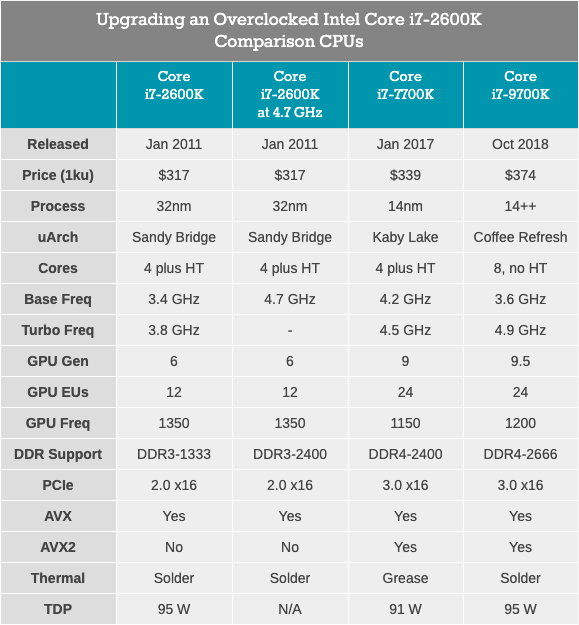 Легендарный Intel Core i7-2600K: тестирование Sandy Bridge в 2019 году (часть 1)