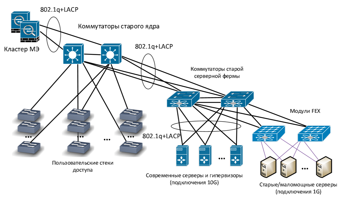 Сеть ведомства. Схема сети Cisco с беспроводной связью. Схема сети ЦОД защита. Структурная схема ЛВС Huawei. Коммутаторы ядра сети схема.