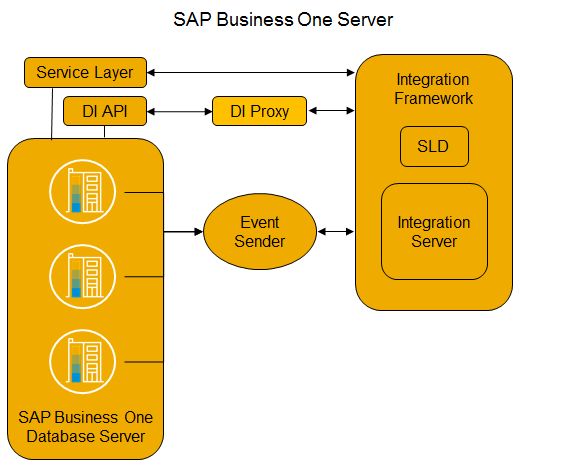 integration framework for sap business one