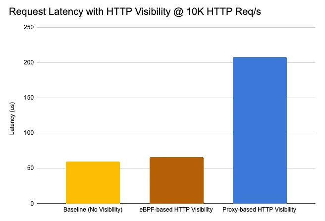 График 1. Бенчмарк HTTP-запроса/ответа, измеряющий задержку P95, при использовании мониторинга HTTP протокола. Здесь сравнивается влияние на задержку при работе парсера HTTP/2 на основе eBPF (коричневый цвет), подхода sidecar (синий цвет), по сравнению с базовым решением без прокси (желтый цвет).