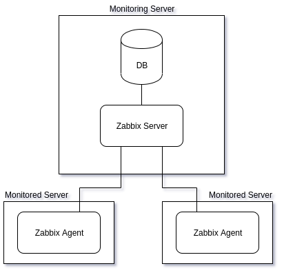 Zabbix server and agents