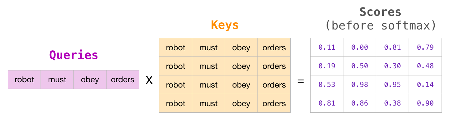 queries-keys-attention-mask