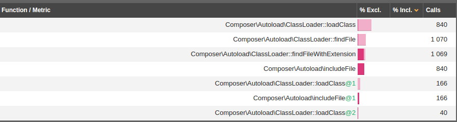 Profiling results related to Composer.