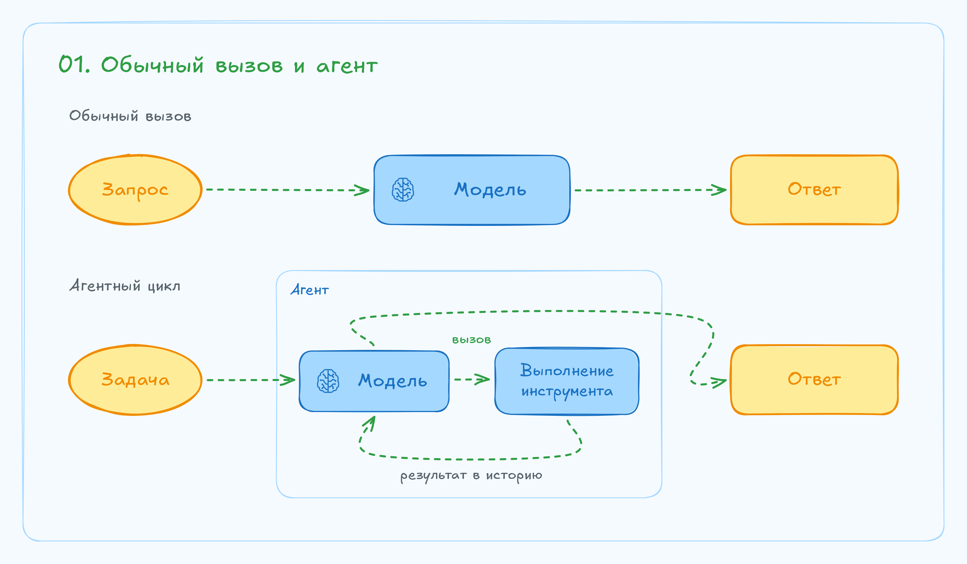 Как устроены ReAct-агенты: логика взаимодействия модели и инструментов