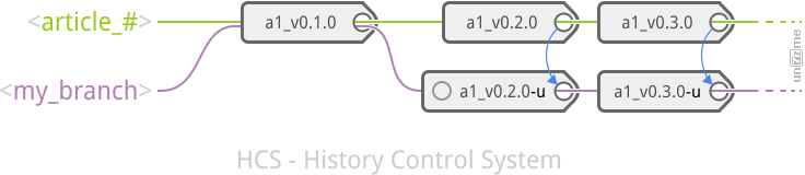 Git: History Control System flow