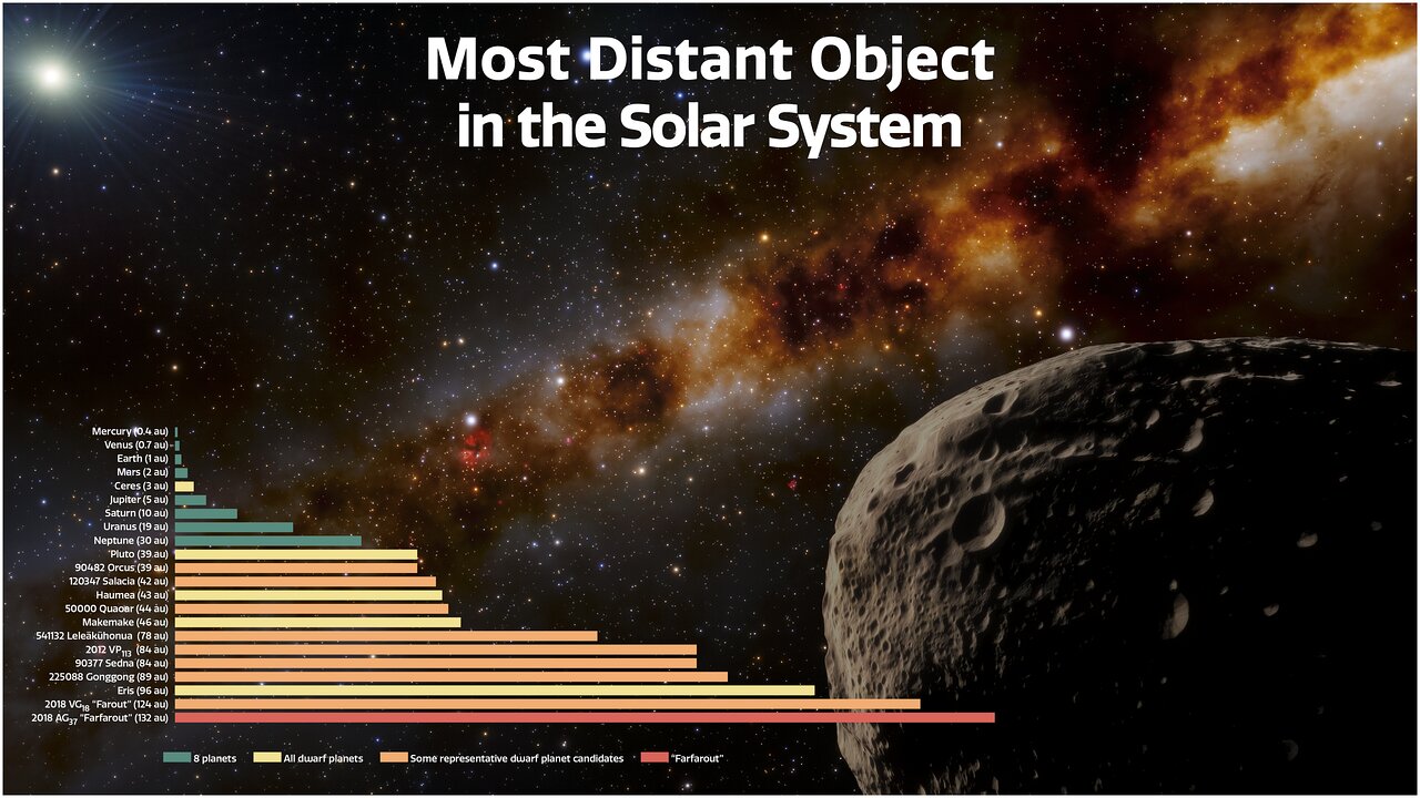 Астероид FarFarOut официально признан самым удаленным объектом Солнечной системы