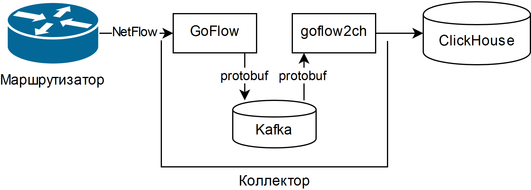 CLICKHOUSE схема распределения. CLICKHOUSE Kafka. NETFLOW. NETFLOW Mikrotik.