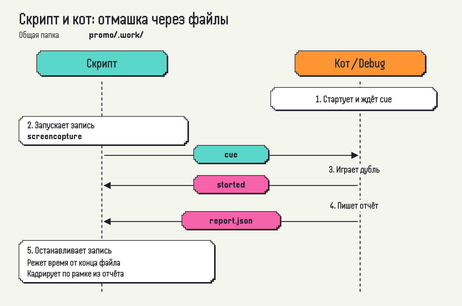 Как разработчик превратил создание промороликов для macOS-приложения в код Как разработчик превратил создание промороликов для macOS-приложения в код — изображение 10
