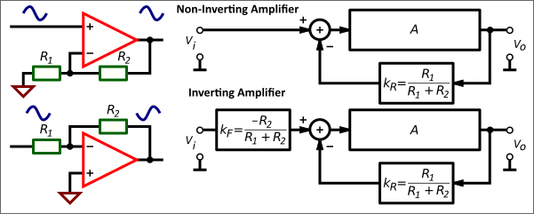 'Closed-loop gain of the Non-Inverting and Inverting Amplifier