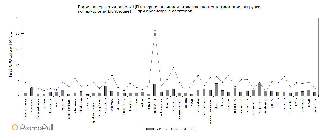 Speed ​​of loading sites in e-commerce: analysis of 48 top online stores in Russia