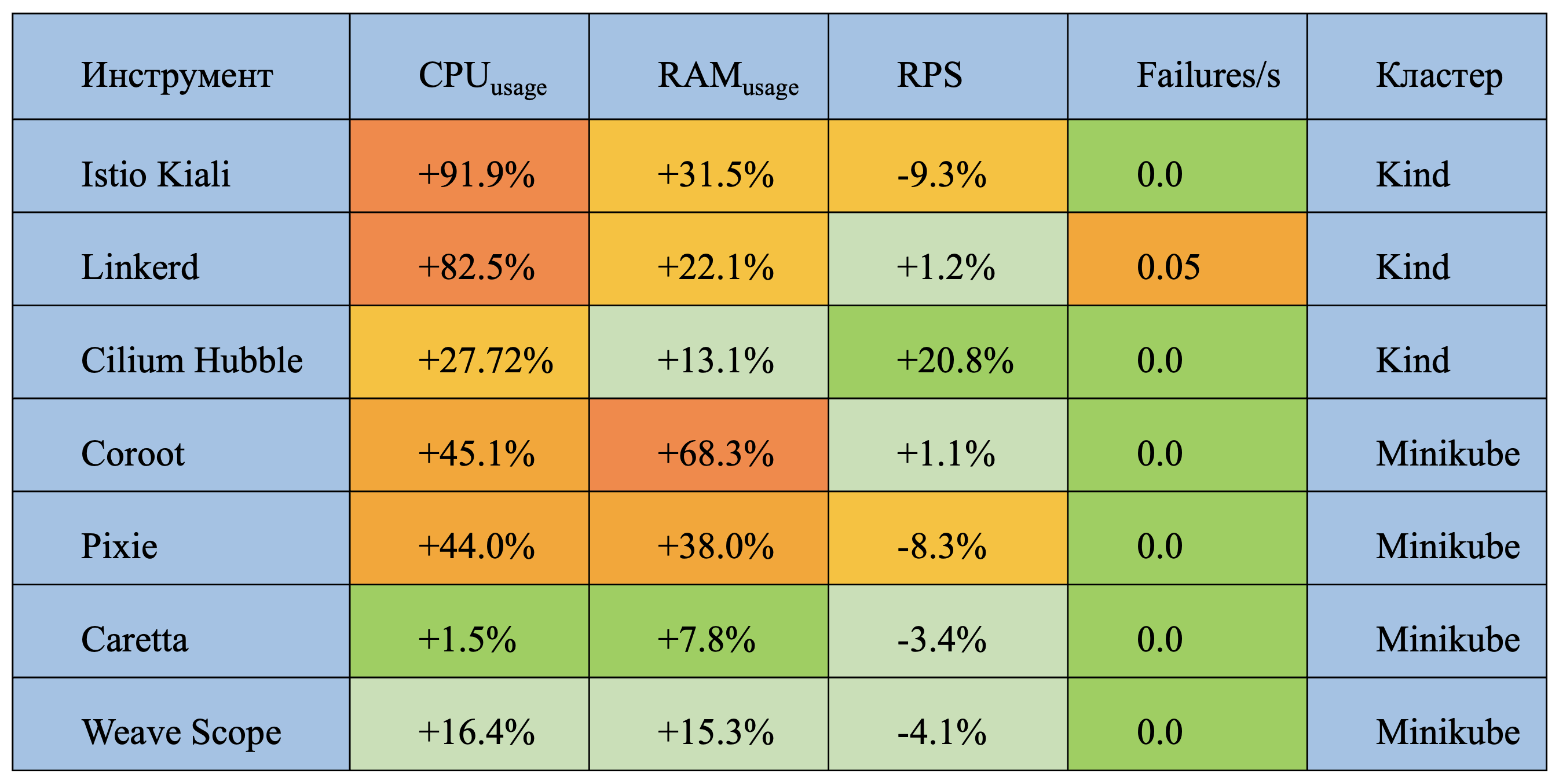 Таблица 3. Динамика загрузки кластера (CPU / RAM) и запросов от пользователей (RPS / Failures/s) .