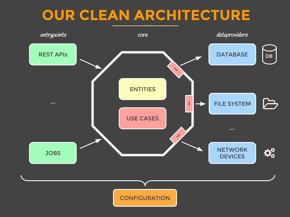 Entity api. Clean архитектура. Clean Architecture чистая архитектура. Чистая архитектура Android. Чистая архитектура схема.