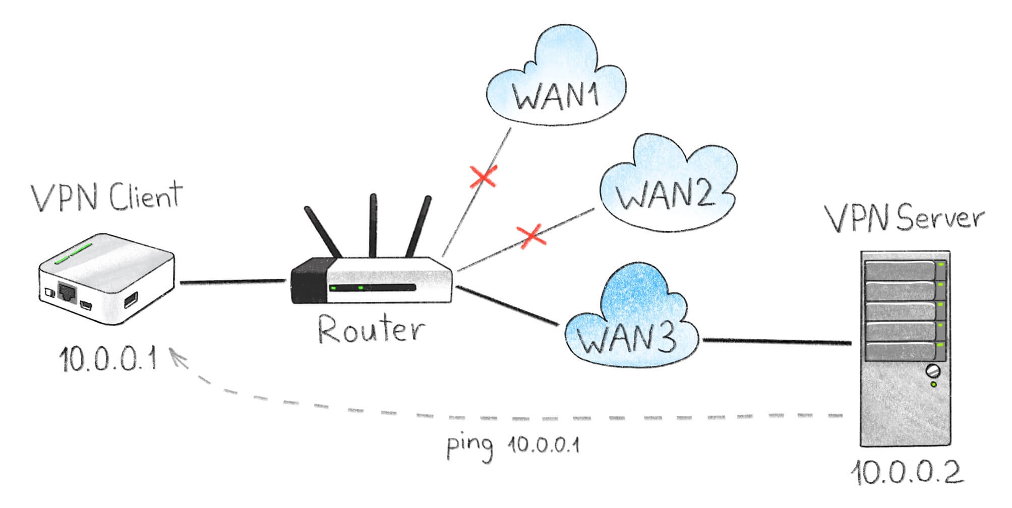 Diseño de banco de pruebas. El enrutador MR3020 actúa como una computadora con un cliente VPN en ejecución. El servidor remoto está monitoreando la dirección IP del cliente VPN.
