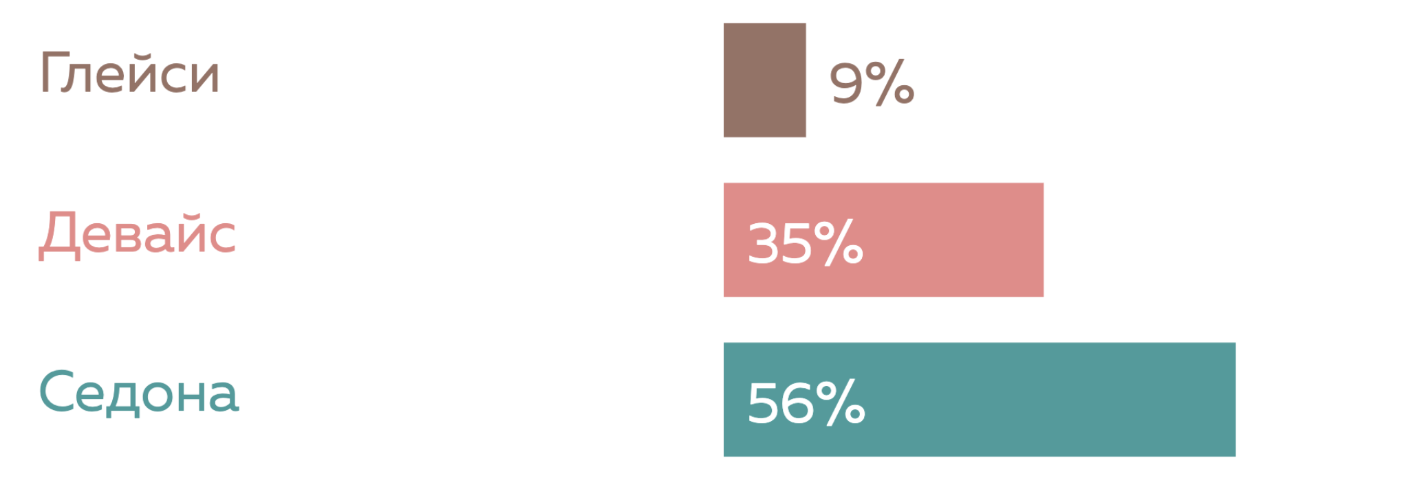 График выбора личных проектов: 35% девайс, 56% седона, 9% глейси