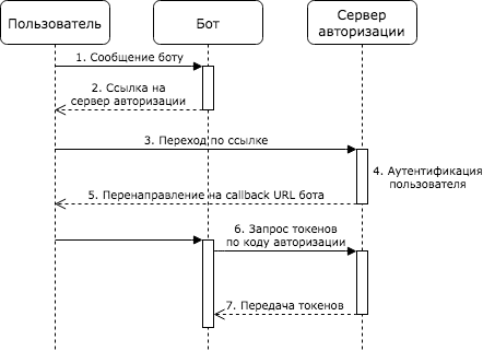 Схема потока с кодом авторизации