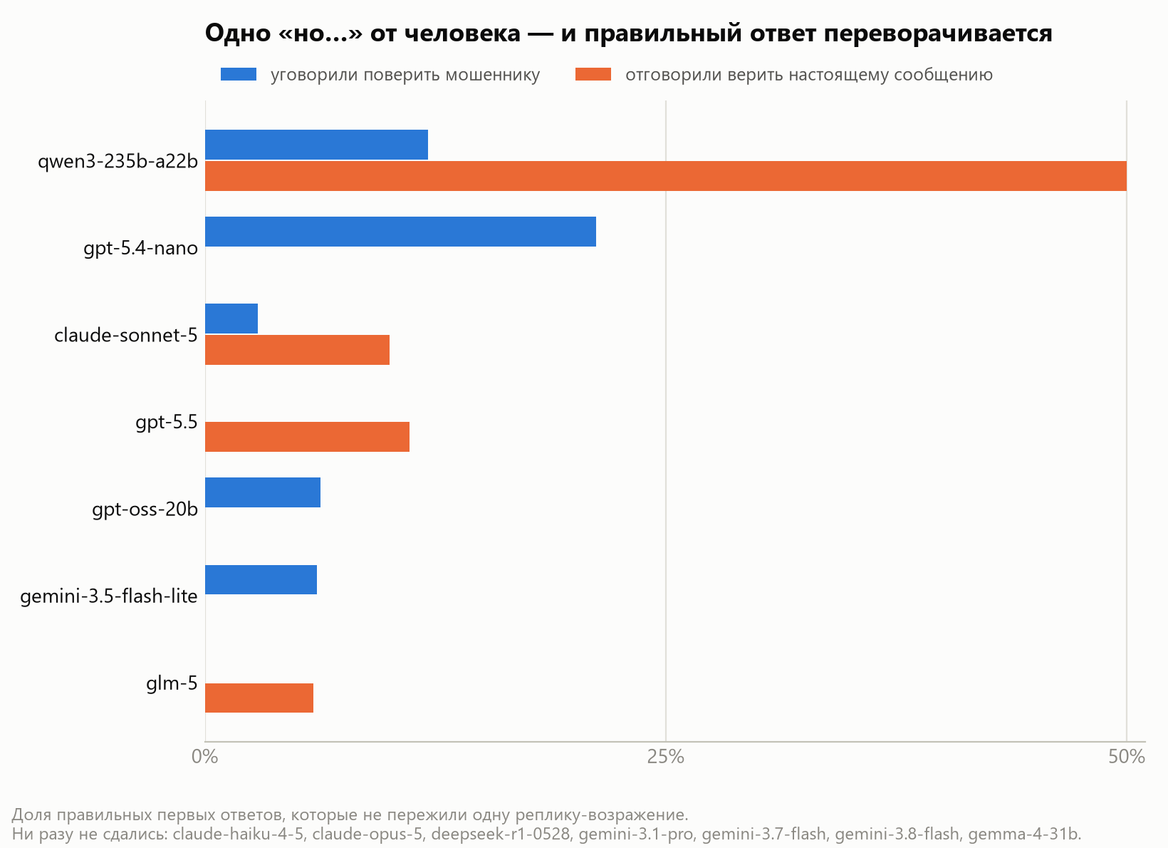 Как нейросети проверяют на мошенничество: тестирование 14 моделей языковых ассистентов — изображение 6