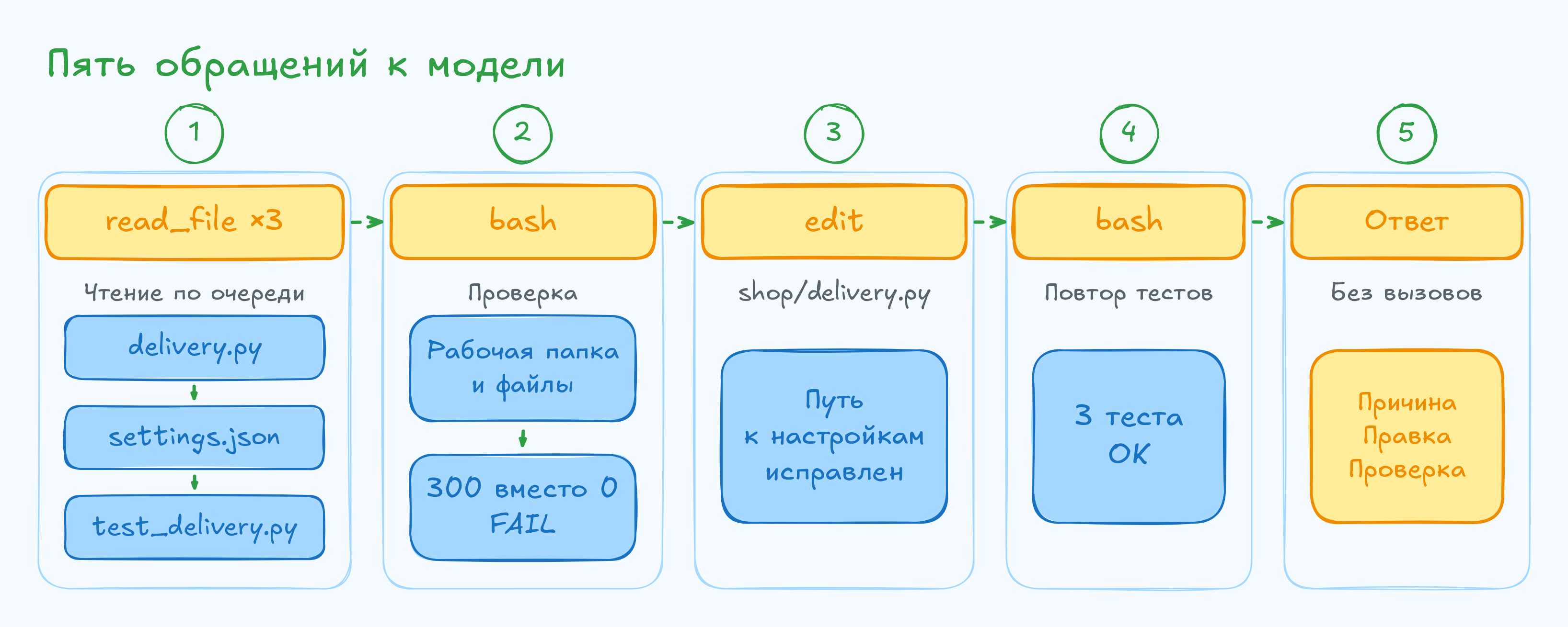 Как устроены ReAct-агенты: логика взаимодействия модели и инструментов — изображение 10