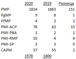 Результаты 2019 и 2020 года