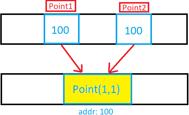 point 1 и point 2 хранят ссылки на адрес, по которому хранится объект Point.