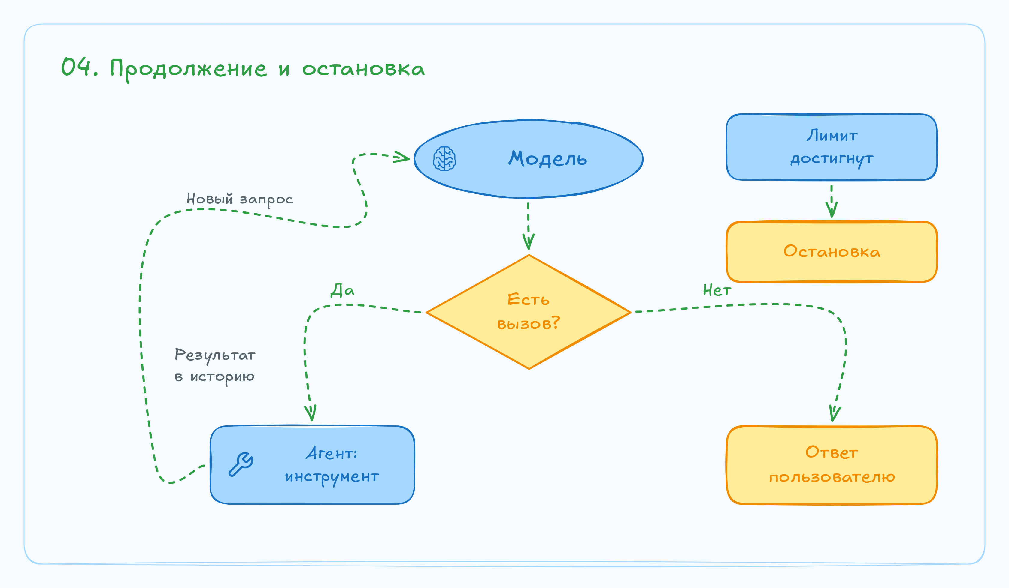 Как устроены ReAct-агенты: логика взаимодействия модели и инструментов — изображение 9
