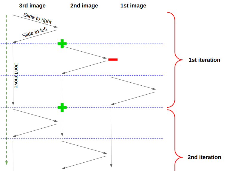 Диаграмма этапов анимации с обозначениями того, где z-index уменьшается или увеличивается