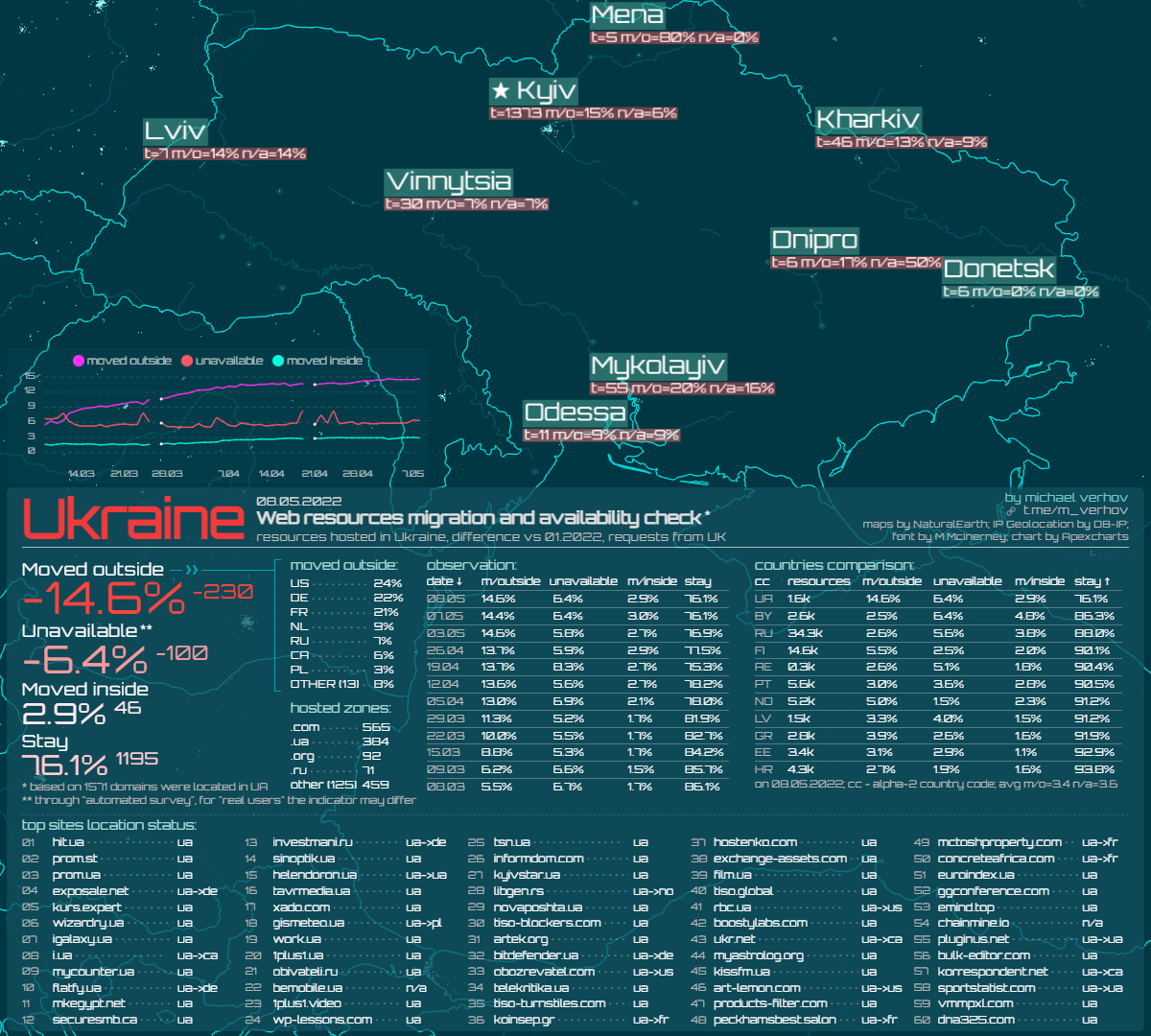 The Impact of War in Ukraine on Relocation and Availability of Web Resources