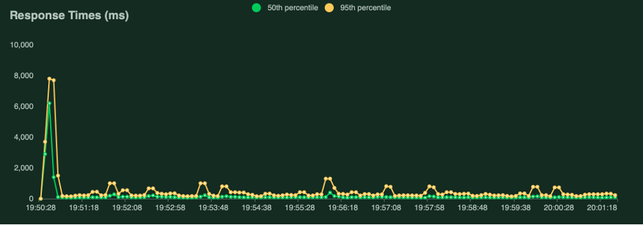 График 2. Время ответа сервера (процентили 50%ile и 90%ile).