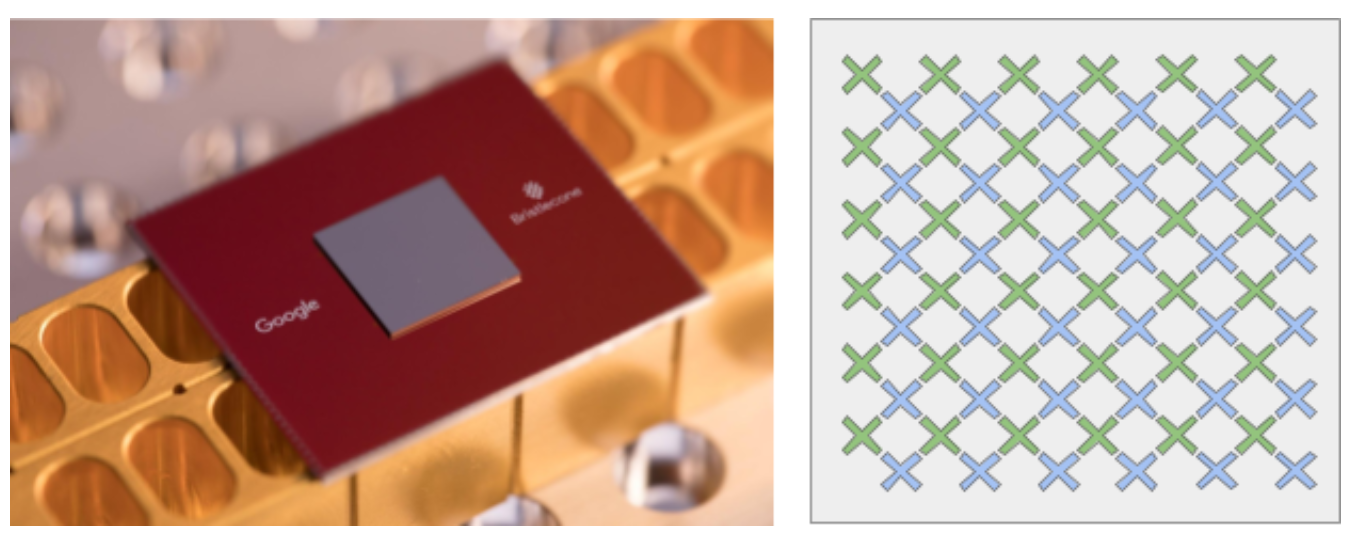 Схема внутреннего строения квантового процессора Google Bristlecone состоит из 72 кубитов, расположенных в шахматном порядке в два слоя, каждый 6 на 6 кубитов. Изображены в виде символов X
