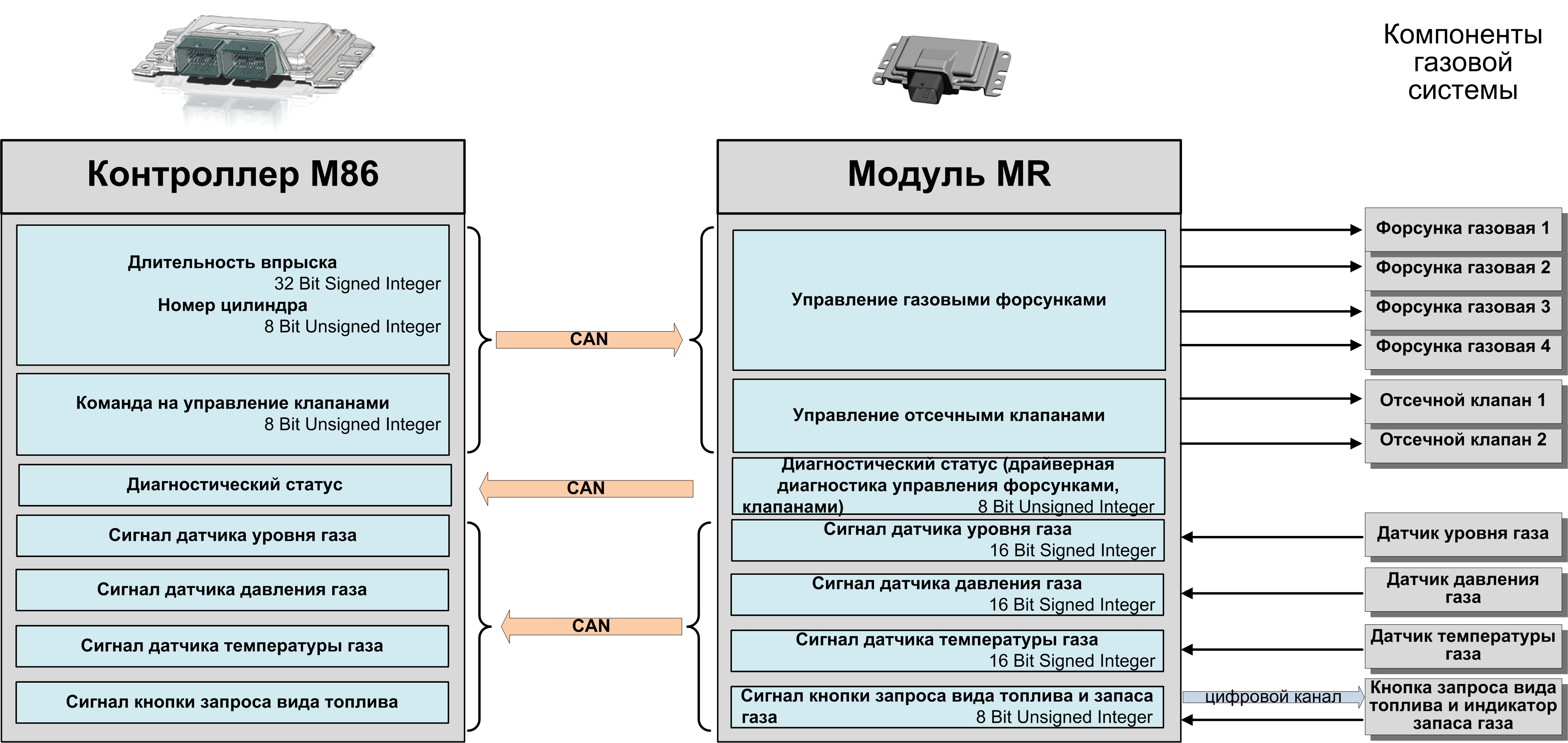 Первая в России серийная система управления двухтопливным двигателем с функциональным разделением контроллеров